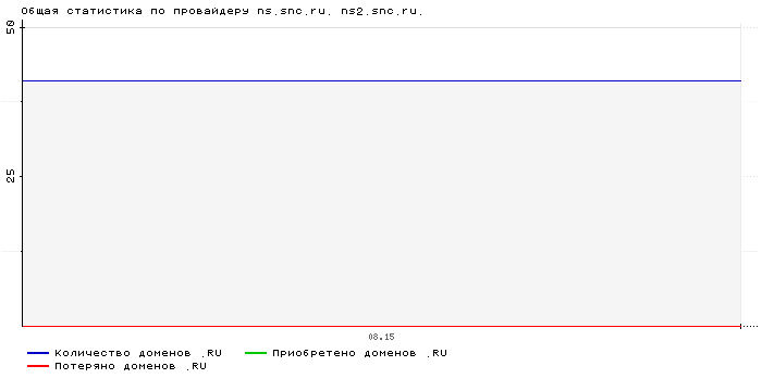 ���������� �� ���������� ns.snc.ru. ns2.snc.ru.
